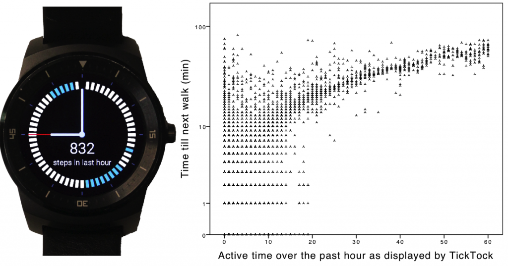  The TickTock prototype (left) portrays periods in which one was physically active over the past hour. Witnessing that one was sedentary over the past hour (right) would trigger physical activity in shorter period of time. Participants who saw that they walked 10 or less min over the past hour had a 77% probability of starting a new walk in the next 5 min.