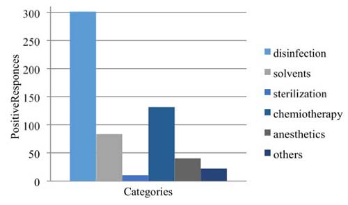 Number of nurses that reported use of specific occupational chemical categories during their work shift at least once in lifetime (CONSTANCES preliminary data obtained with permission by Prof. Zins